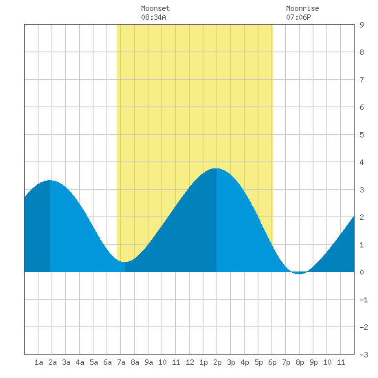 Nantucket tide chart for Tuesday, October 11, 2022