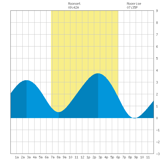 Nantucket tide chart for Wednesday, October 12, 2022