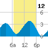 Nantucket tide chart for Wednesday, October 12, 2022