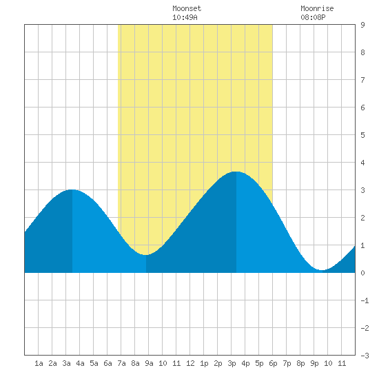 Nantucket tide chart for Thursday, October 13, 2022