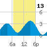Nantucket tide chart for Thursday, October 13, 2022