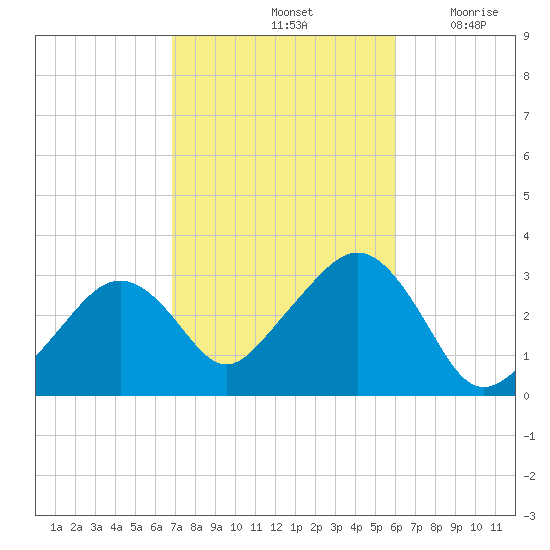 Nantucket tide chart for Friday, October 14, 2022
