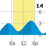 Nantucket tide chart for Friday, October 14, 2022