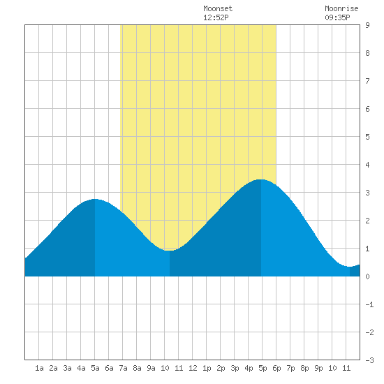Nantucket tide chart for Saturday, October 15, 2022