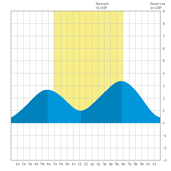 Nantucket tide chart for Sunday, October 16, 2022