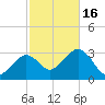 Nantucket tide chart for Sunday, October 16, 2022