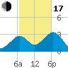 Nantucket tide chart for Monday, October 17, 2022