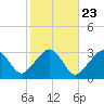 Nantucket tide chart for Sunday, October 23, 2022