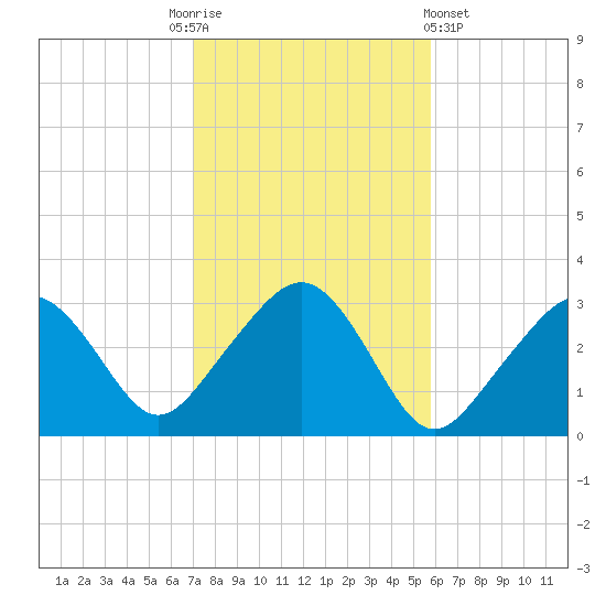 Nantucket tide chart for Monday, October 24, 2022