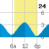 Nantucket tide chart for Monday, October 24, 2022