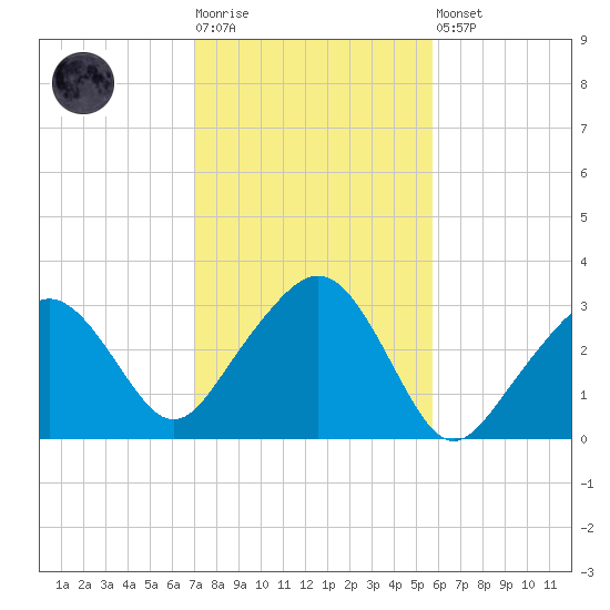 Nantucket tide chart for Tuesday, October 25, 2022