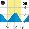 Nantucket tide chart for Tuesday, October 25, 2022