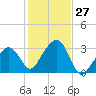 Nantucket tide chart for Thursday, October 27, 2022