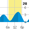 Nantucket tide chart for Friday, October 28, 2022