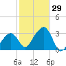 Nantucket tide chart for Saturday, October 29, 2022