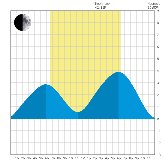 Nantucket tide chart for Sunday, October 2, 2022