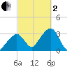 Nantucket tide chart for Sunday, October 2, 2022