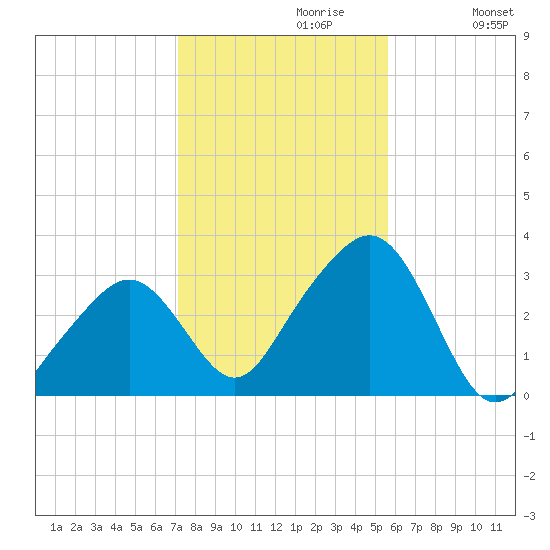 Nantucket tide chart for Sunday, October 30, 2022
