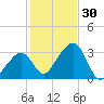 Nantucket tide chart for Sunday, October 30, 2022