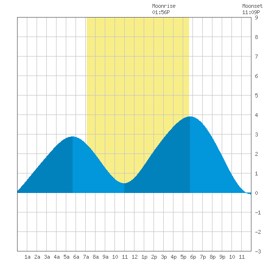 Nantucket tide chart for Monday, October 31, 2022