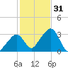 Nantucket tide chart for Monday, October 31, 2022