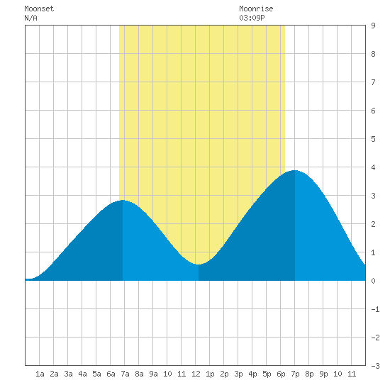 Nantucket tide chart for Monday, October 3, 2022