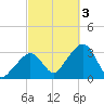 Nantucket tide chart for Monday, October 3, 2022