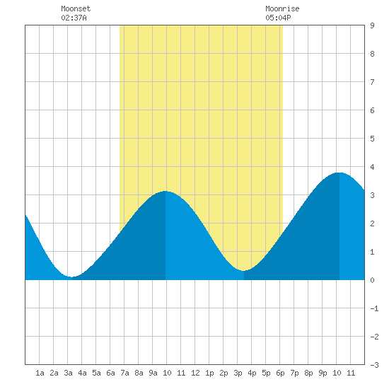 Nantucket tide chart for Thursday, October 6, 2022