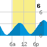 Nantucket tide chart for Thursday, October 6, 2022
