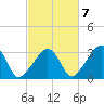 Nantucket tide chart for Friday, October 7, 2022