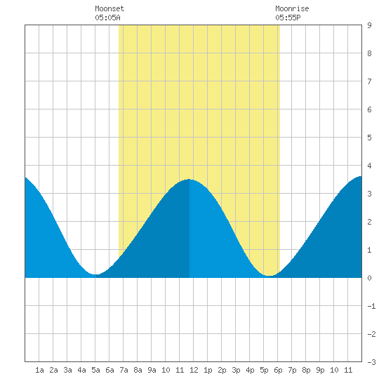 Nantucket tide chart for Saturday, October 8, 2022