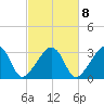 Nantucket tide chart for Saturday, October 8, 2022