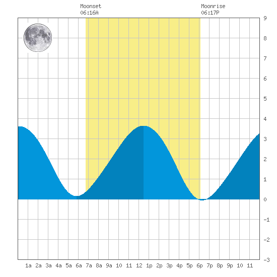 Nantucket tide chart for Sunday, October 9, 2022