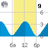 Nantucket tide chart for Sunday, October 9, 2022