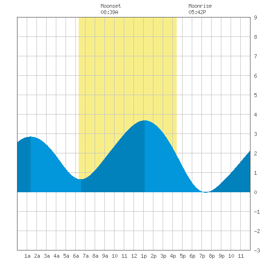 Nantucket tide chart for Thursday, November 10, 2022