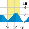 Nantucket tide chart for Thursday, November 10, 2022