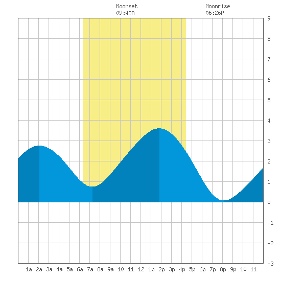 Nantucket tide chart for Friday, November 11, 2022