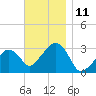 Nantucket tide chart for Friday, November 11, 2022