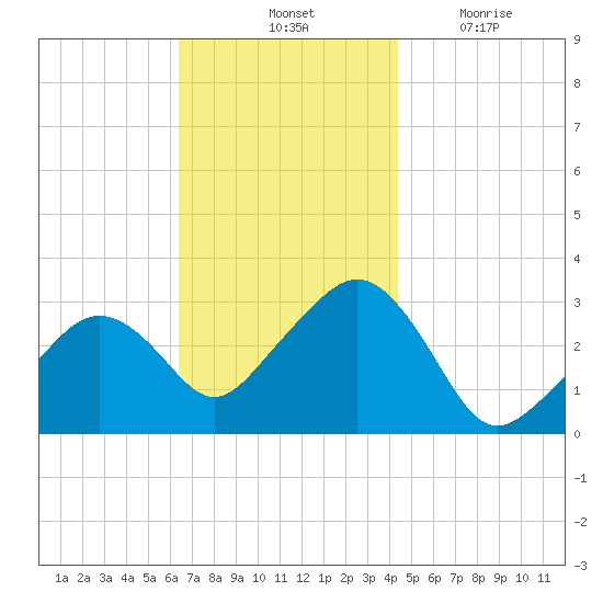 Nantucket tide chart for Saturday, November 12, 2022