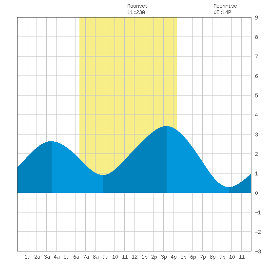 Nantucket tide chart for Sunday, November 13, 2022