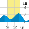 Nantucket tide chart for Sunday, November 13, 2022