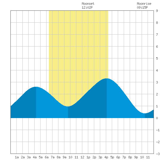 Nantucket tide chart for Monday, November 14, 2022