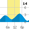 Nantucket tide chart for Monday, November 14, 2022