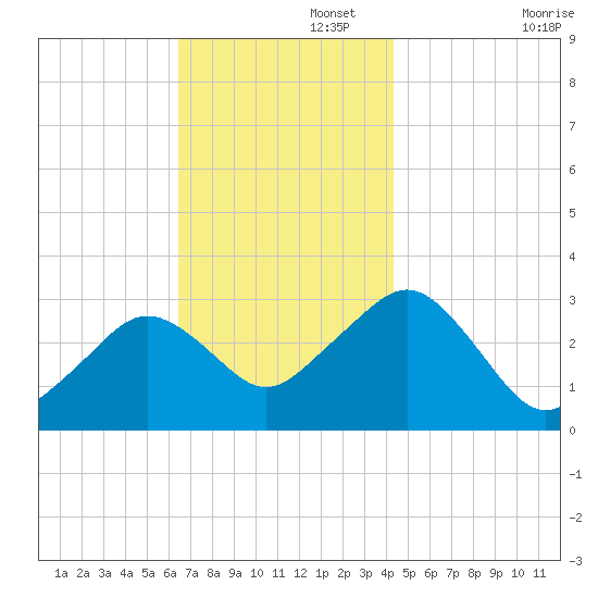 Nantucket tide chart for Tuesday, November 15, 2022