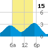 Nantucket tide chart for Tuesday, November 15, 2022