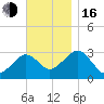 Nantucket tide chart for Wednesday, November 16, 2022