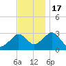 Nantucket tide chart for Thursday, November 17, 2022