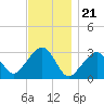 Nantucket tide chart for Monday, November 21, 2022