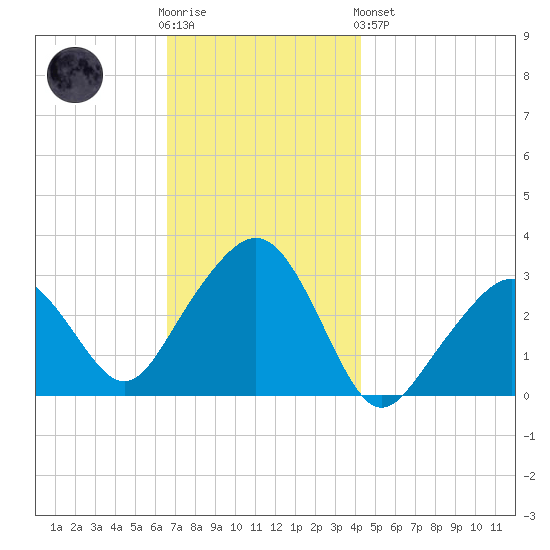 Nantucket tide chart for Wednesday, November 23, 2022