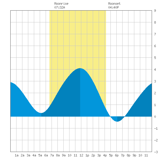 Nantucket tide chart for Thursday, November 24, 2022